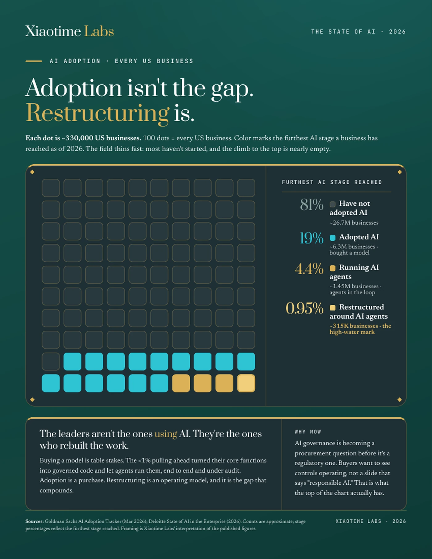 Chart of AI adoption across every US business. 100 dots, each representing about 330,000 businesses. 81 percent have not adopted AI, 19 percent have adopted AI, 4.4 percent are running AI agents, and 0.95 percent have restructured around AI agents.